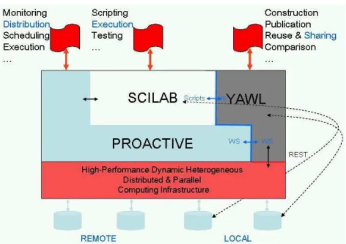 Figure 5. The OMD2 distributed simulation platform. 