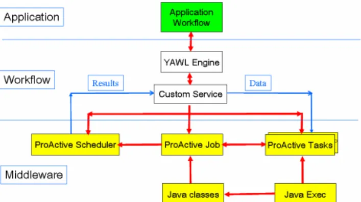Figure 6. The YAWL workflow / ProActive middleware interface. 