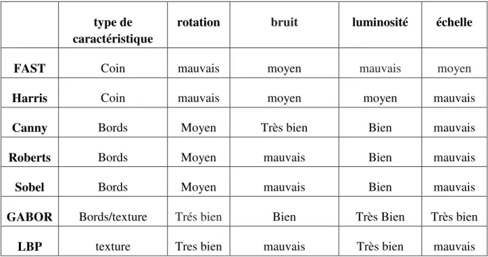 tableau  ci-dessous  présente  une  comparaison  entre  les  algorithmes  d'extraction  des  caractéristiques : 