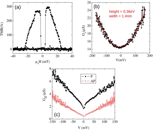 Figure 3.  Measurements performed on a 10x10 µm 2  junction of the PLD 1355 sample. (a) TMR versus magnetic field measured at 5K  with  0.1nA  bias  current