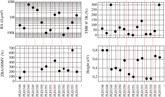 Figure 4. Summary of the measurements performed on the junctions: product resistance x area (RA) at 300K, TMR at 5K and at zero  bias, zero bias conductance anomaly (ZBA) at 5K  in the parallel state ZBA  ( G 100 mV  G 0 mV ) / G 0 mV 
