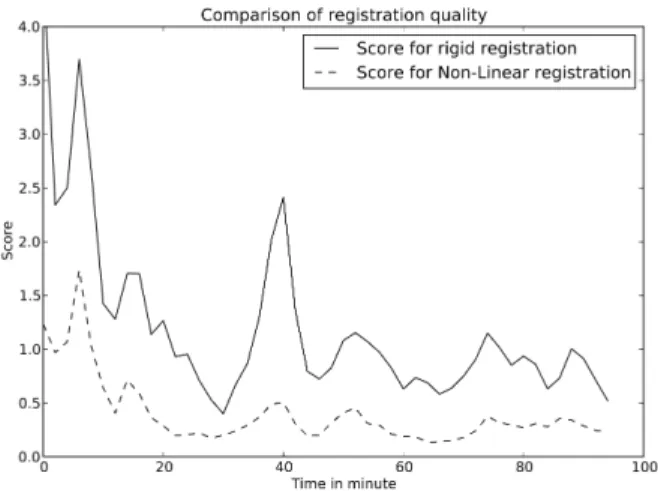 Fig. 4. Score of local deformation over time for the two embryos to be co-registered.