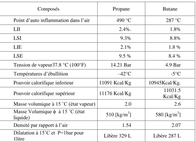 Tableau I.1.Les propriétés physico-chimique des gaz butane et propane.                                                         