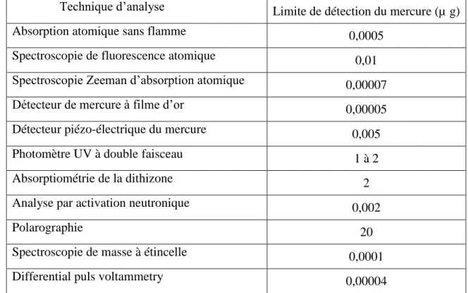 Tableau II.10. Limites de détection des différentes méthodes d’analyse                                                                                                                                                                                     Techn