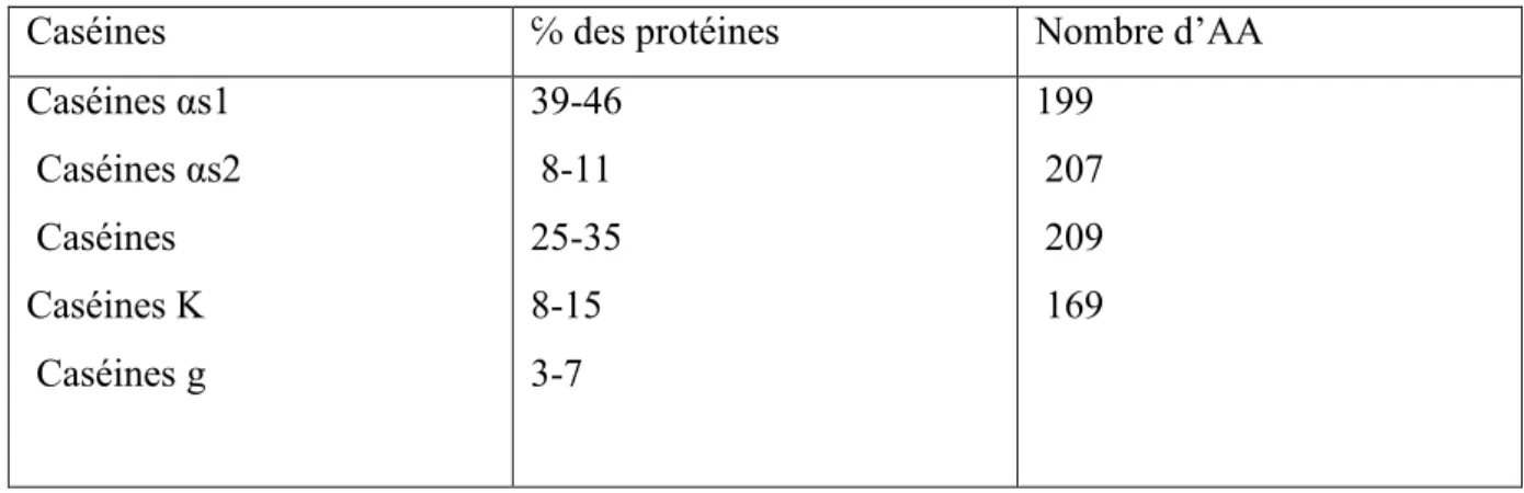 Tableau  N°03  :  Classification  des  protéines  (les  caséines)  (Brunner,  1981  in  Pougheon,  2001) 