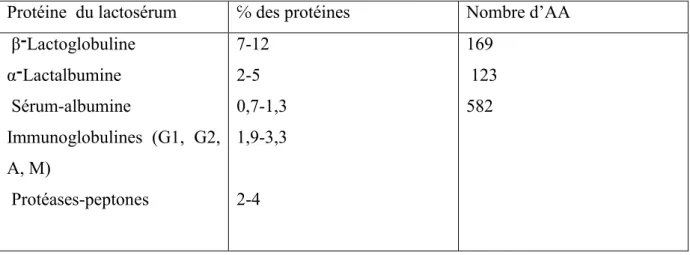 Tableau  N°04:  Classification  des  protéines  du  lactosérum  (Brunner,  1981  in  Pougheon,  2001) 