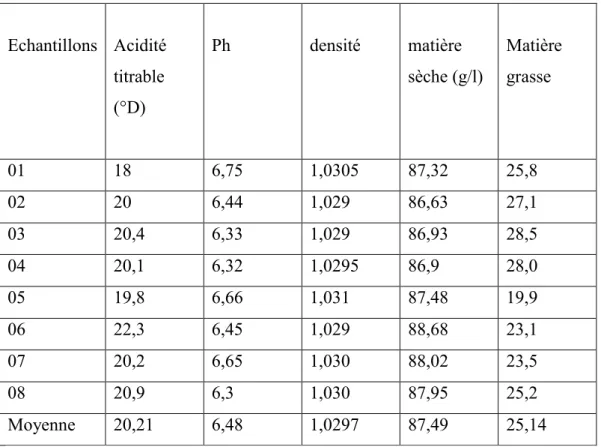 Tableau N°08 : résultats des analyses physico chimique des échantillons de lait cru 