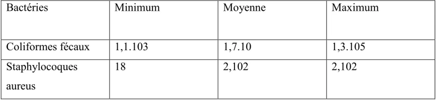 Tableau N°10 :    Fréquences des contaminations microbiennes des échantillons  Bactéries    Flore  aérobie 