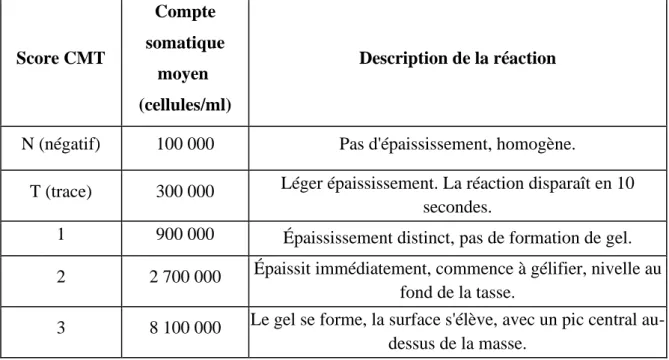 Tableau 03. Grille d’interprétation de CMT   (Lepage, 2003), Score CMT Compte  somatique  moyen   (cellules/ml) Description de la réaction