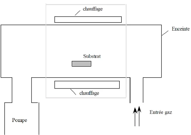 Figure 7 : Principe de dépôt en phase vapeur chimique 