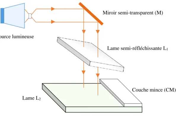 Figure 9 : Principe de la méthode interférométrique de Tolansky 