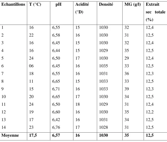 Tableau 3 : Analyses physicochimiques des 14 échantillons de lait cru de vache (Beldjilali,  2015)  Echantillons   T (°C)     pH  Acidité  (°D)  Densité  MG (g/l)  Extrait  sec  totale  (%)  1  2  3  4  5  6  7  8  9  10  11  12  13  14  16 22 16 16 24 06 