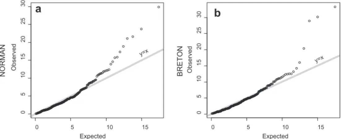 Fig. 5. Sample quantiles vs. theoretical quantiles for a c 2 distribution with 4 degrees of freedom built on the basis of the squared Mahalanobis distances for the Norman (a) and Breton (b) groups