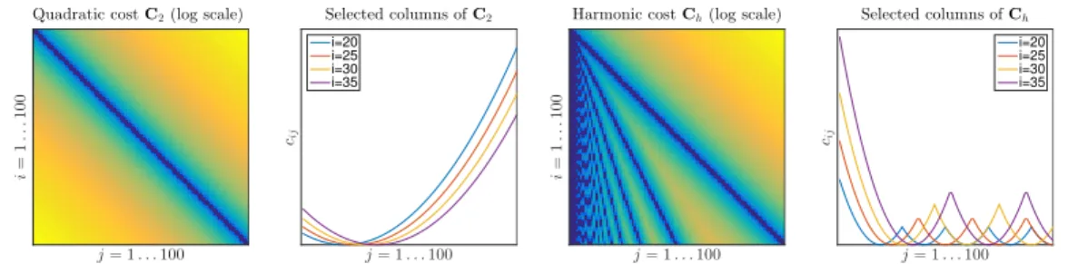 Figure 1: Comparison of transportation cost matrices C 2 and C h (full matrices and selected columns).