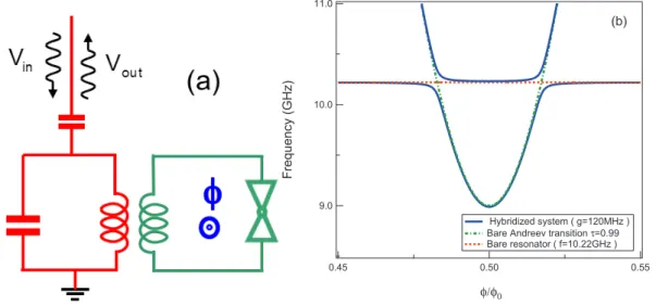Figure 2. (a) An atomic rf-SQUID (in green) inductively coupled to a microwave resonator, represented here by a LC circuit (in red)