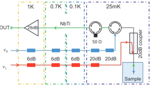 Figure 5. Microwave setup: A first tone of frequency ν 0 is used to probe the resonator.