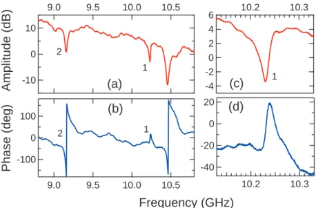 Figure 6. Amplitude (a) and phase (b) of reflection coefficient of resonator as a function of frequency, measured at 30 mK