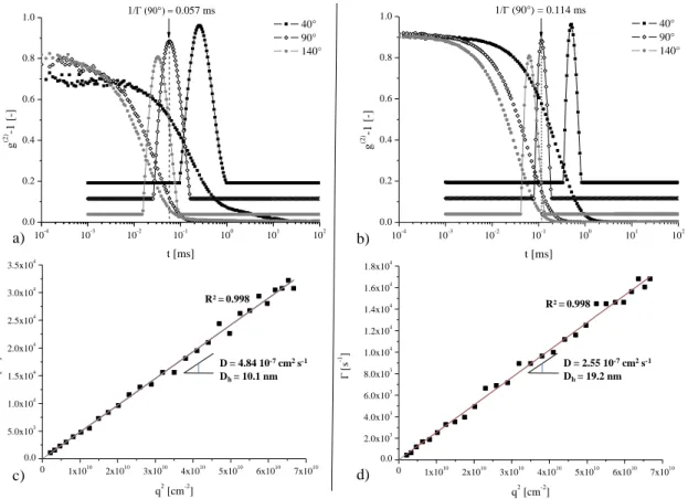 Figure  2.  DLS:  Autocorrelation  function  (g (2) -1)  and  relaxation  time  distribution  at  a  scattering angle of 40, 90 and 140° for: a) T-MO-POx 25 , and b) Tri-GSO-POx 23  at 2 mg mL -1 in  water