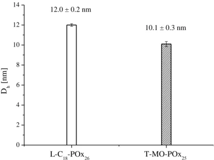 Figure  3.  DLS:  Hydrodynamic  diameter  (D h )  for  a)  L-C 18 -POx 26 ,  and  b)  T-MO-POx 25   at  2  mg mL -1  in water