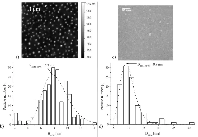 Figure  5.  AFM:  a)  Topography  image  in  tapping  mode  using  a  silicon  tip,  and  b)  corresponding  height  (H AFM )  distribution  after  baseline  correction  and  its  fit  using  a   log-normal  distribution  for  T-MO-POx 25   at  0.04  mg  m