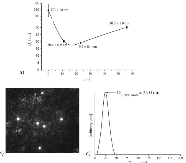 Figure 6. DLS: a) Dependence of the hydrodynamic diameter (D h ) on the oxazoline monomer  unit number (n) for Tri-GSO-POx n   at  2 mg mL -1   in water