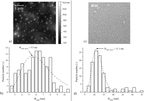 Figure  7.  AFM:  a)  Topography  image  in  tapping  mode  using  a  silicon  tip,  and  b)  corresponding  height  (H AFM )  distribution  after  baseline  correction  and  its  fit  using  a   log-normal distribution for Tri-GSO-POx 11  at 0.04 mg mL -1