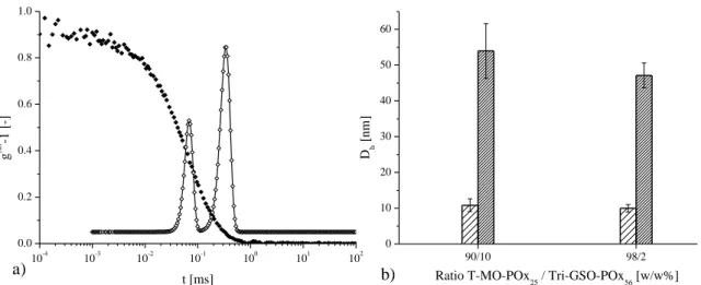 Figure  9.  DLS:  a)  Autocorrelation  function  (g (2) -1)  and  relaxation  time  distribution  at  a  scattering  angle  of  90°  for  a  T-MO-POx 25   and  Tri-GSO-POx 56   mixture  (90/10  w/w%)  at  a  total  concentration  of  2  mg  mL -1   in  wat