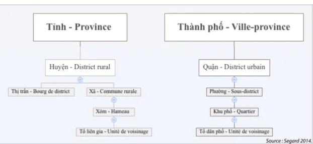 Illustration 2. Le centralisme démocratique vietnamien. De la province au  micro-local : assurer une gestion extensive du territoire 