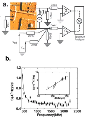FIG. 1: a. Diagram of the circuit and AFM picture of the main sample presented in this paper