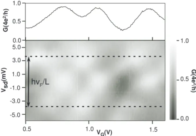FIG. 2: Linear conductance and greyscale plot of the non- non-linear conductance. The characteristic checker-board pattern of a Fabry-Perot interferometer is observed