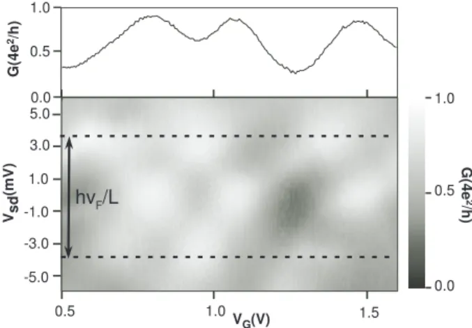 FIG. 2: Linear conductance and greyscale plot of the non- non-linear conductance. The characteristic checker-board pattern of a Fabry-Perot interferometer is observed