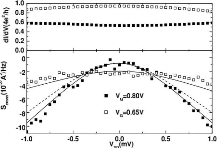 FIG. 3: Top: Non-linear conductance as a function V SD for gate voltages V G = 0.65V and V G = 0.80V 