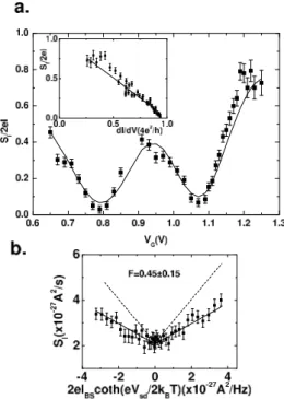 FIG. 4: Noise power spectral density measured (filled squares) at V SD = − 0.7mV normalized by the Schottky value 2eI SD as a function of V G 