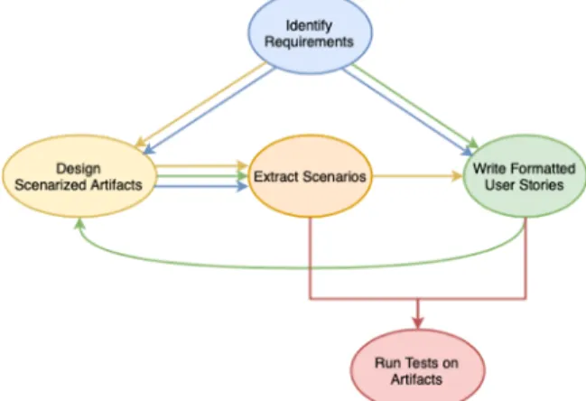 Figure 2.  The graph of options for performing our approach (colors are used  to visually identify the different paths)