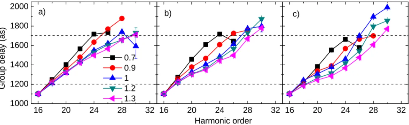 Figure 3: Measured group delays of Ar (a), N 2 (θ = 0 ○ ) (b) and N 2 (θ = 90 ○ ) (c)