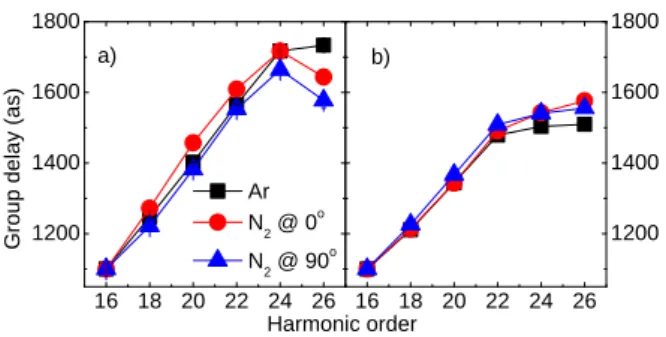 Figure 5: Derivative of the RDM phases with respect to the harmonic frequency ∂ϕ rec (ω)/∂ω for Ar (black line), N 2 HOMO at θ = 0 ○ (red squares) and θ = 90 ○ (blue triangles)