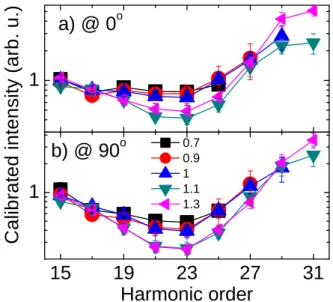 Figure 4: Calibrated harmonic phases for N 2 molecules aligned paral- paral-lel (a) and perpendicular (b) to the driving laser