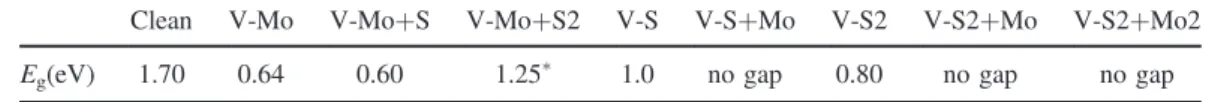 Table 1. Energy gap (E g in eV for the different structures analysed in this work: clean MoS 2 , Mo/S vacancy (V-Mo/S), Mo vacancy with one S (V-Mo+S) or two S (V-Mo+S2) atoms (and the opposite case, changing S and Mo in the vacancy) and a S divacancy (V-S