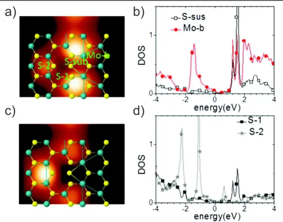Figure 4. (a) STM image of the empty states (V =  + 1.9 V) with the atomic con ﬁ guration superimposed (yellow/blue spheres represent S/