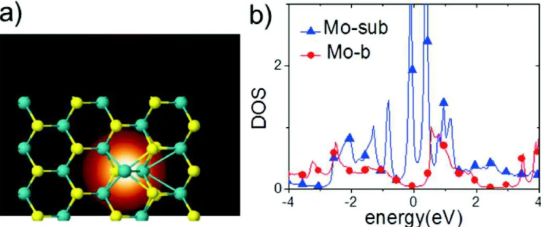 Figure 7. (a) STM image of the unoccupied states calculated at V =  + 1.9 V. The electronic DOS are represented in (b) for the Mo atom occupying the S vacancy (Mo-sub) (blue triangles) and a Mo atom bonded (Mo-b) with it (red circles)