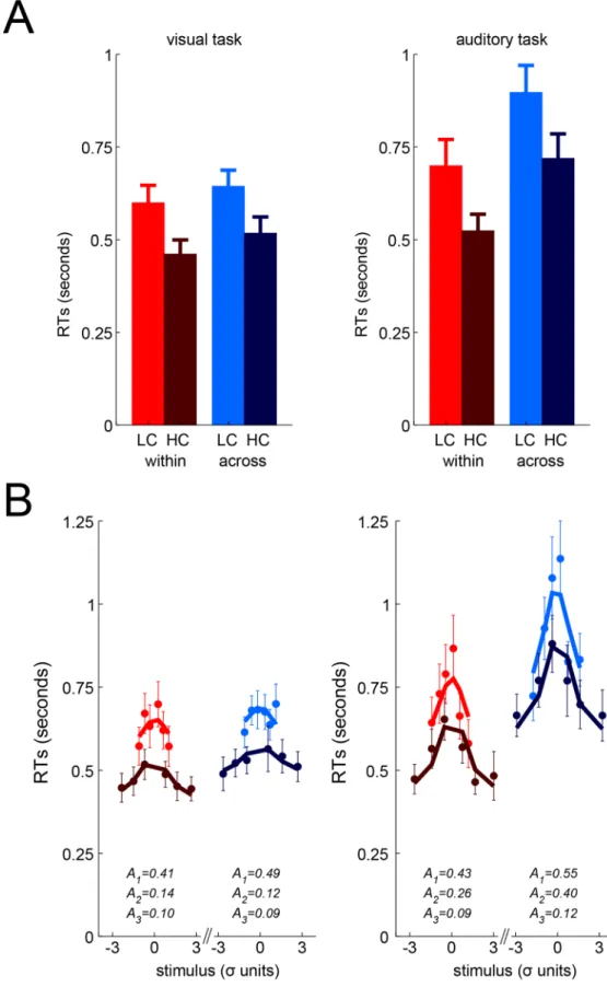 Fig 3. Response times analyses. (A) Median response times as a function of confidence (LC = low confidence in bright vs