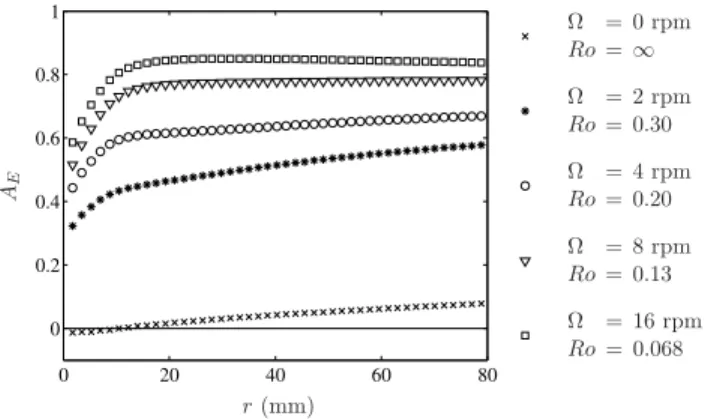 FIG. 4. Scale-dependent anisotropy factor A E ( r ) (Eq. (5)) of the energy distribution as a function of r for di ff erent rotation rates (A E = 0 for 3D isotropic turbulence and A E = 1 for 2D3C turbulence).