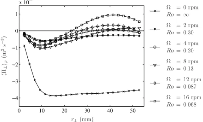 FIG. 5. Azimuthal average of the horizontal energy flux, ⟨ Π ⊥ ⟩ ϕ , as a function of horizontal separation r ⊥ and for various rotation rates Ω