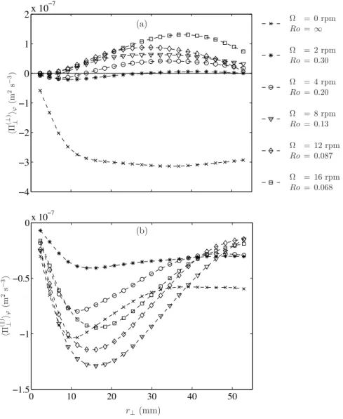 FIG. 6. Horizontal flux of (a) horizontal energy Π ⊥ ( ⊥ ) ( r ⊥ ), and (b) vertical energy, Π ( ⊥ ∥ ) ( r ⊥ ), at various rotation rates Ω