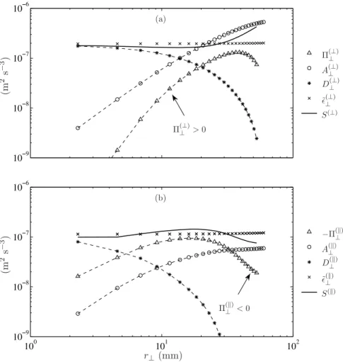 FIG. 7. Scale-by-scale energy budget in the horizontal plane, for (a) the horizontal kinetic energy ( δu ′ ⊥ ) 2 and (b) the vertical kinetic energy ( δu ′ ∥ ) 2 : Horizontal flux Π ⊥( ⊥ ) (respectively, Π ⊥( ∥ ) ), transport A ( ⊥ ⊥ ) (respectively, A ( ⊥