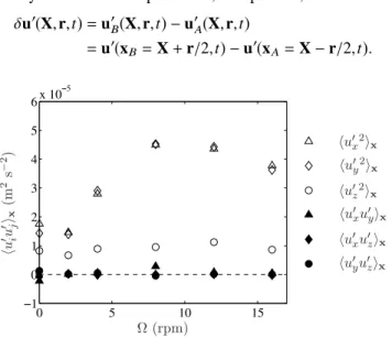 FIG. 2. Components of the velocity correlation tensor ⟨u ′ i u ′ j ⟩ x (with (i, j) ∈ (x, y, z )) as a function of Ω averaged over the horizontal region of interest