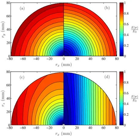 FIG. 3. Maps of the normalized energy distribution E (r) /E 0 , (a) and (b) in the horizontal (r x ,r y ) plane, and (c) and (d) in the vertical (r x ,r z ) plane