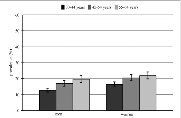 Figure  2.  Prevalence  of  LBP  more  than  30  days  in  the  previous  12  months,  according to sex and age