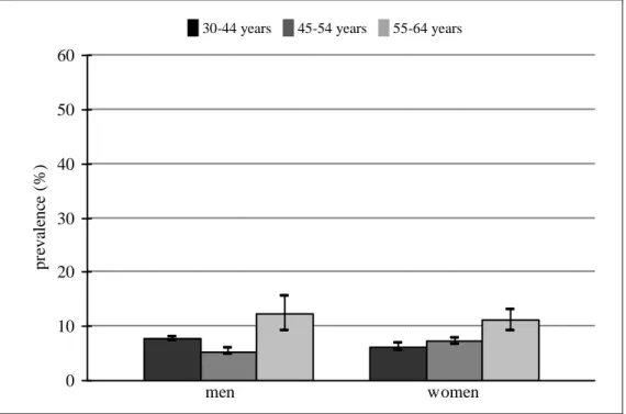 Figure 3. Prevalence of chronic LBP, according to sex and age. 