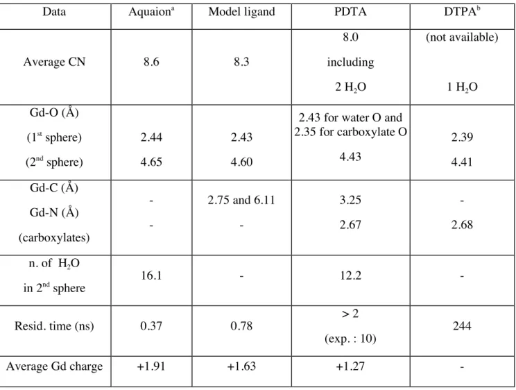 Table 1 Molecular dynamics results for the Gd 3+  complexes. Gd-O, Gd-C and Gd-N refer to the  locations of the peaks in the corresponding radial distribution functions